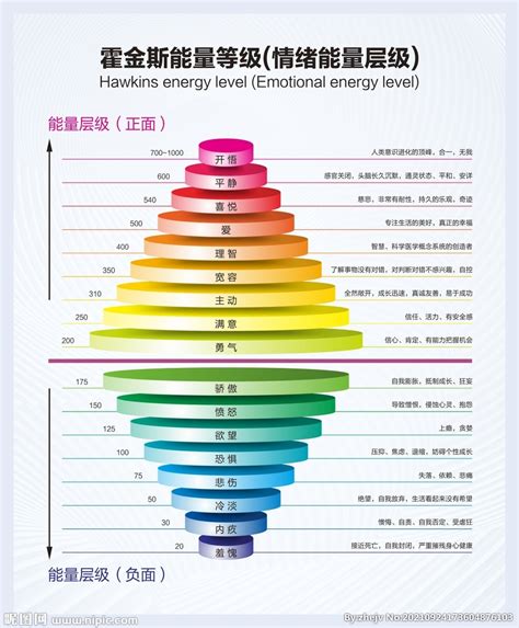 能量表格|【大卫.霍金斯 能量层级】你在哪个能量级呢？